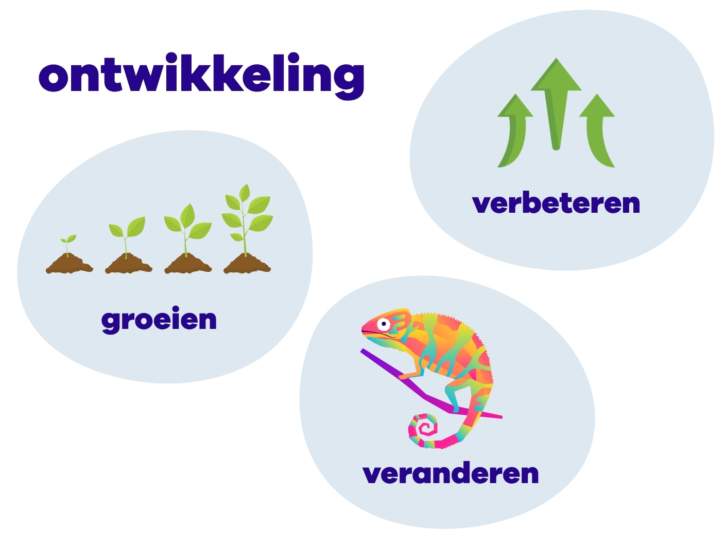 Het woord Ontwikkleling met de woorden groeien, verbeteren en veranderen erbij