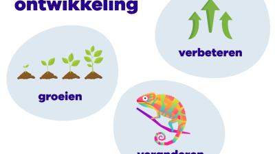 Het woord Ontwikkleling met de woorden groeien, verbeteren en veranderen erbij