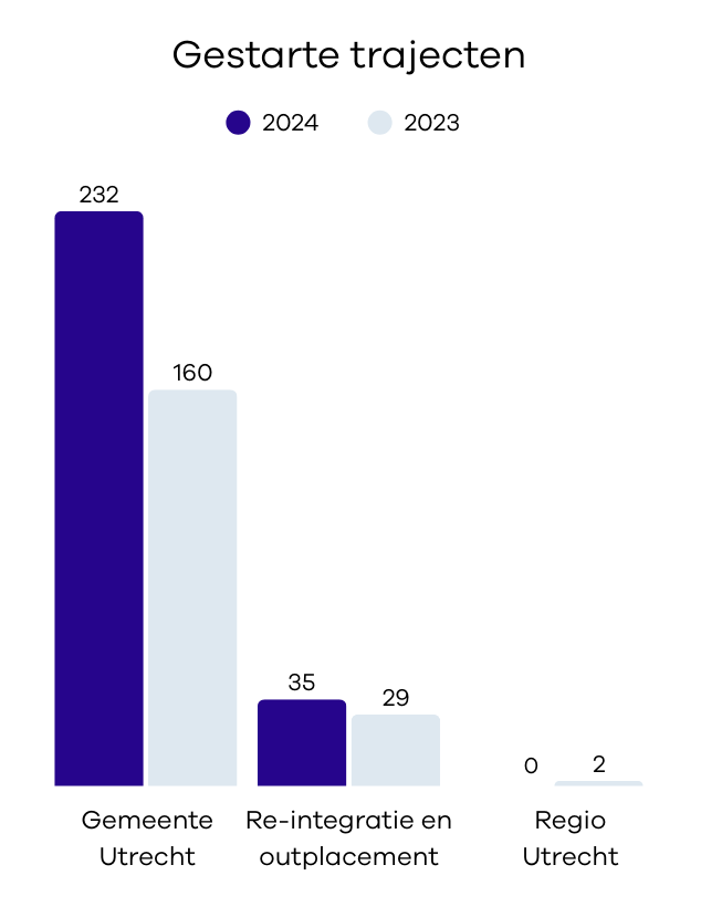 Gestarte trajecten 2024 en 2023
