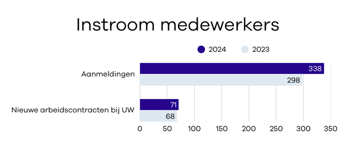 Instroom medewerkers 2024 en 2023