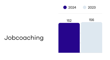 Trajecten jobcoaching 2024 en 2023