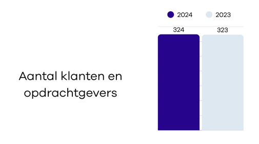 Klanten en opdrachtgevers 2024 en 2023