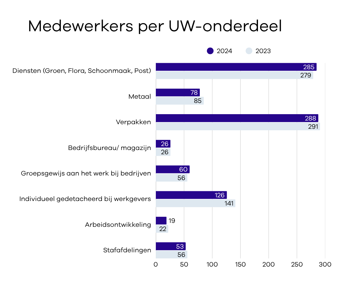 Aantal medewerkers per UW-onderdeel in 2023 en 2024