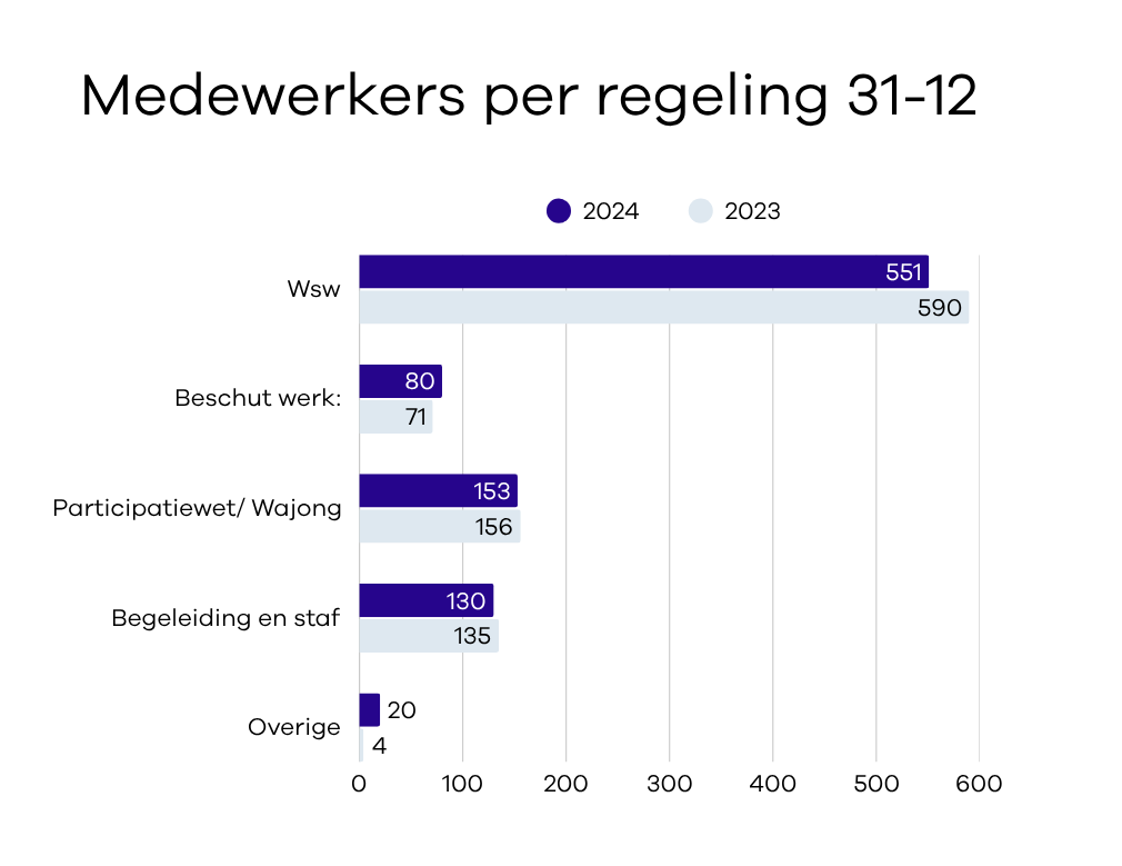 Aantal medewerkers per regeling in 2023 en 2024
