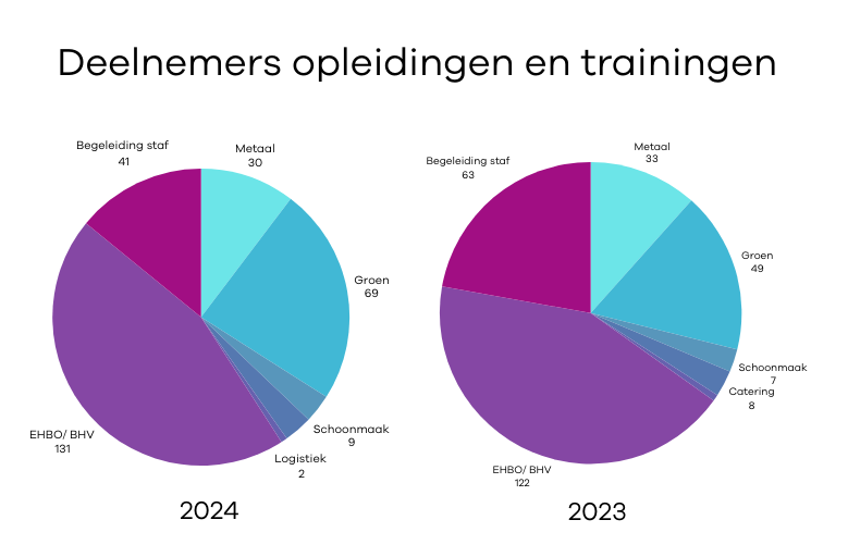 Aantal deelnemers opleidingen en trainingen 2024 en 2023