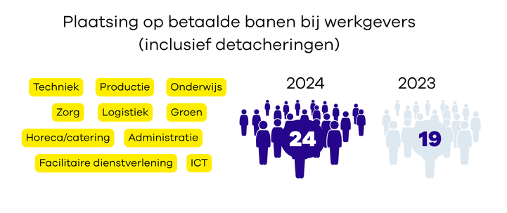 Plaatsingen inclusief detacheringen in 2023 en 2024
